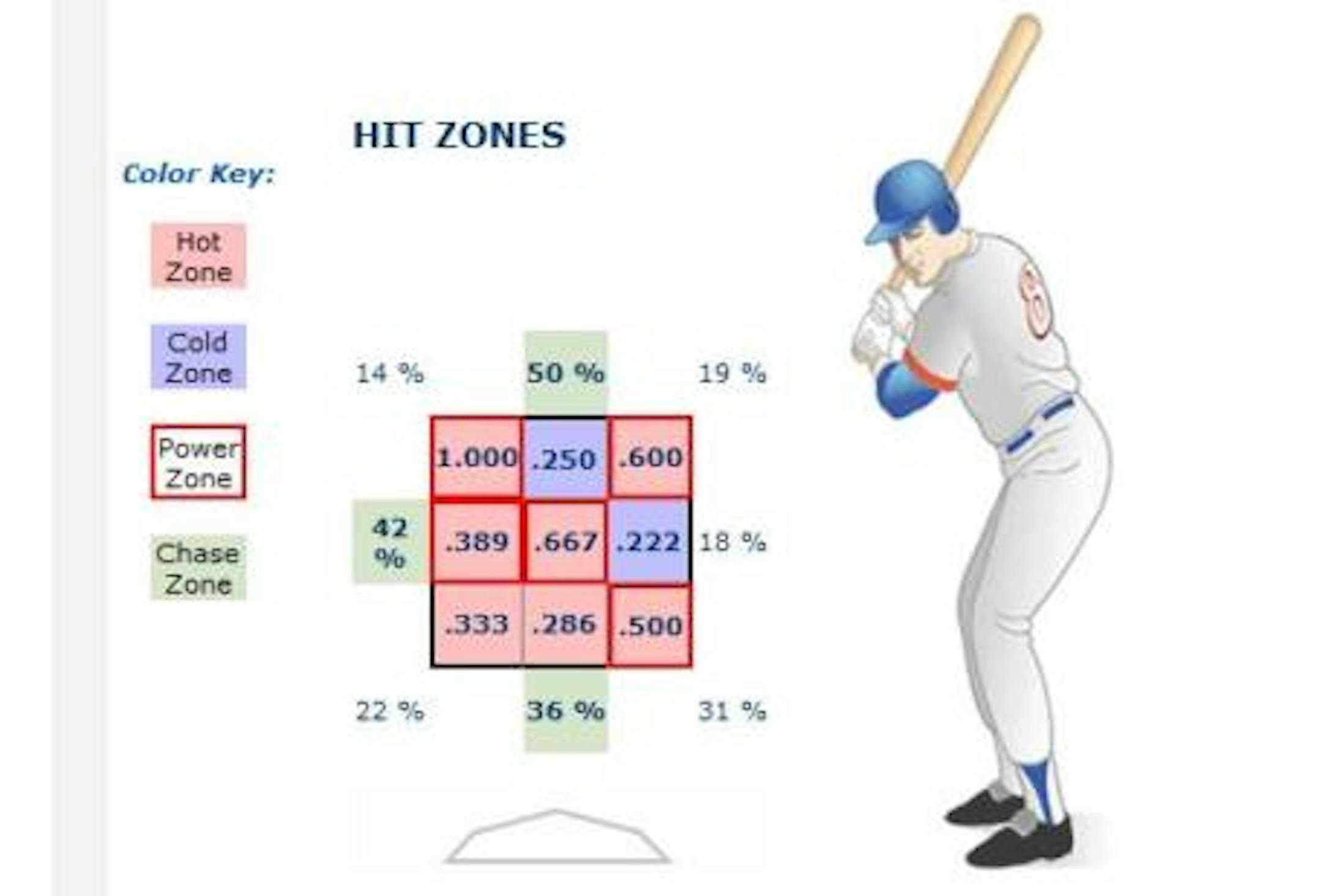 Danny Valencia's Hit Zones