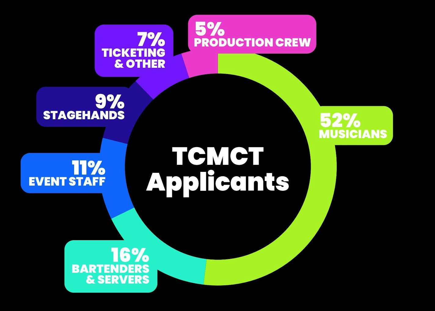 A graphic shows the breakdown of initial recipients from the Twin Cities Music Community Trust.