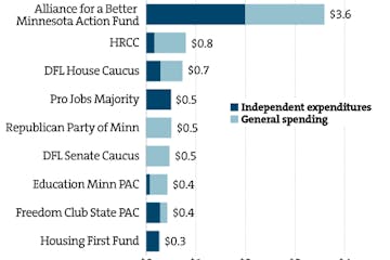 The biggest spenders