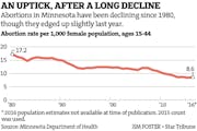 An uptick, after a long decline
