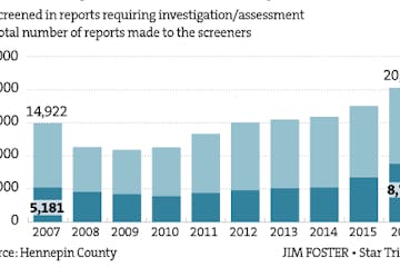 Child protection reports rise