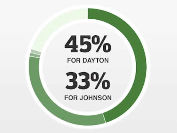Minnesota Poll: Dayton leads GOP's Johnson by double digits