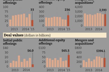 Deal activity rose in the 1st quarter